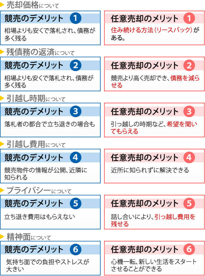 任意売却との比較図