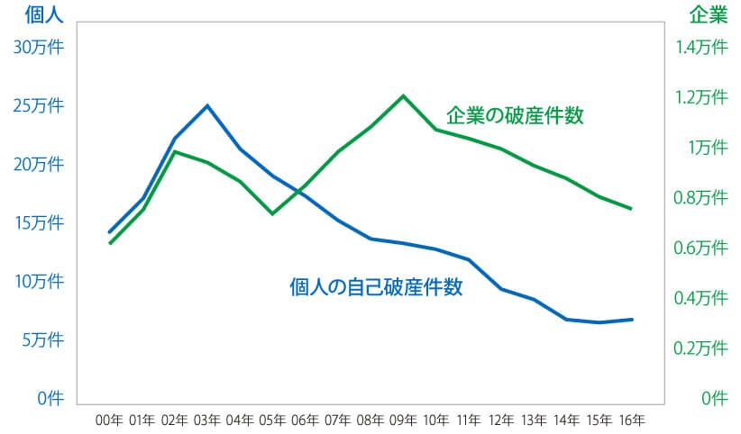 銀行のカードローンと自己破産の問題 一般社団法人全日本任意売却支援協会